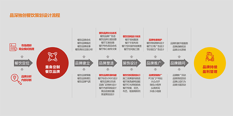 品深餐飲設(shè)計-1